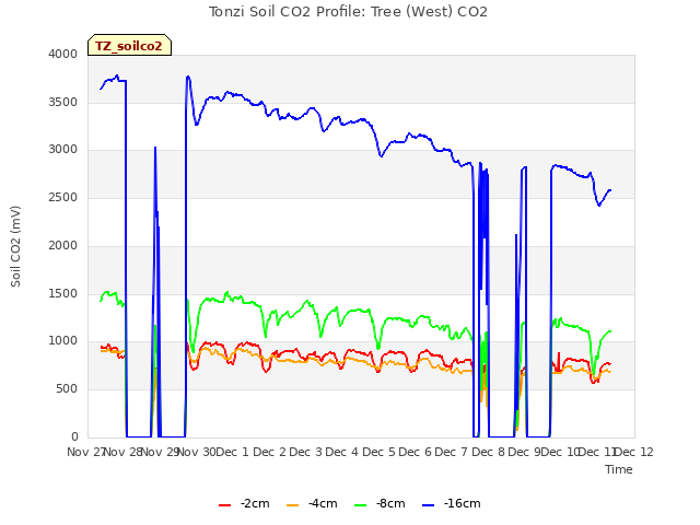 plot of Tonzi Soil CO2 Profile: Tree (West) CO2