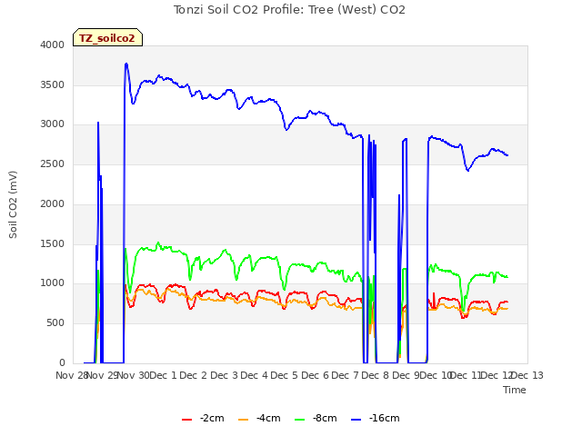 plot of Tonzi Soil CO2 Profile: Tree (West) CO2