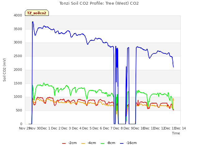 plot of Tonzi Soil CO2 Profile: Tree (West) CO2