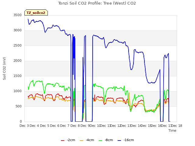 plot of Tonzi Soil CO2 Profile: Tree (West) CO2