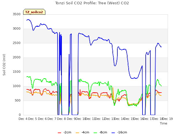 plot of Tonzi Soil CO2 Profile: Tree (West) CO2