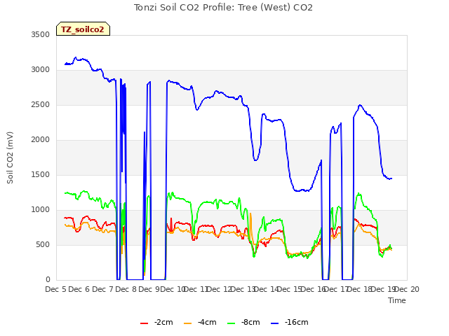 plot of Tonzi Soil CO2 Profile: Tree (West) CO2