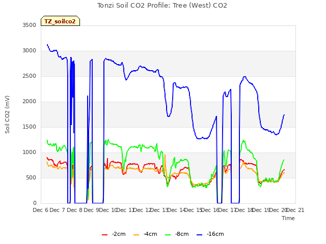 plot of Tonzi Soil CO2 Profile: Tree (West) CO2