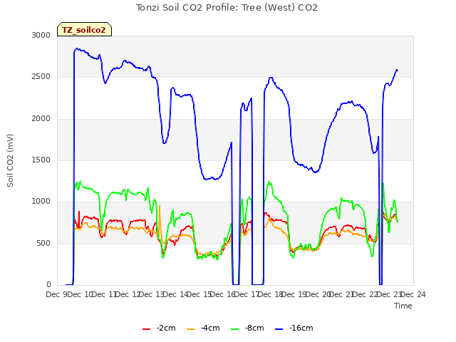 plot of Tonzi Soil CO2 Profile: Tree (West) CO2