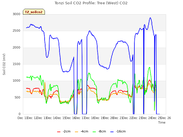 plot of Tonzi Soil CO2 Profile: Tree (West) CO2