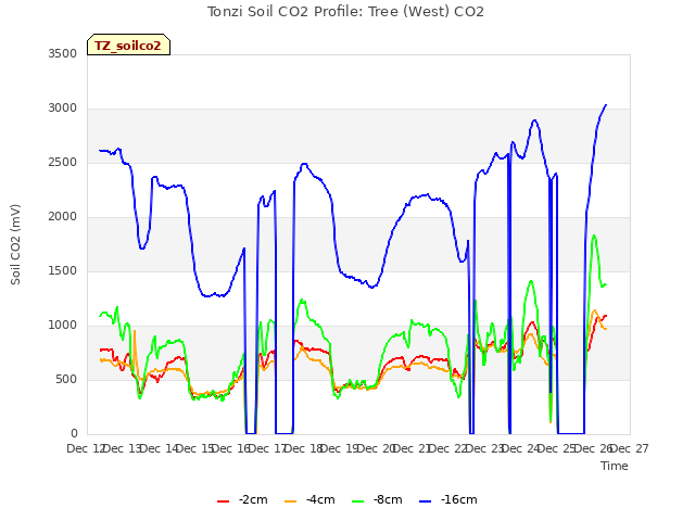 plot of Tonzi Soil CO2 Profile: Tree (West) CO2