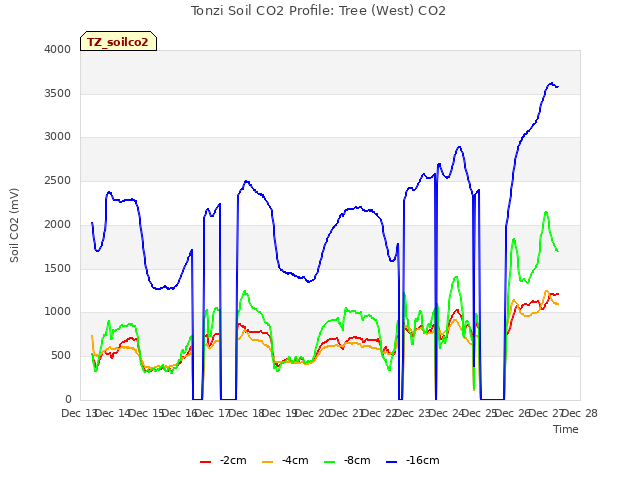 plot of Tonzi Soil CO2 Profile: Tree (West) CO2