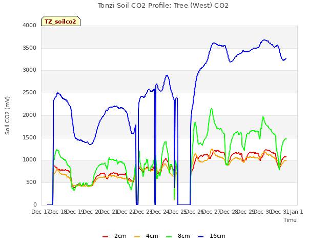 plot of Tonzi Soil CO2 Profile: Tree (West) CO2