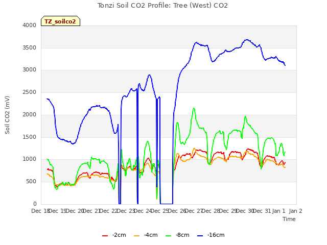 plot of Tonzi Soil CO2 Profile: Tree (West) CO2