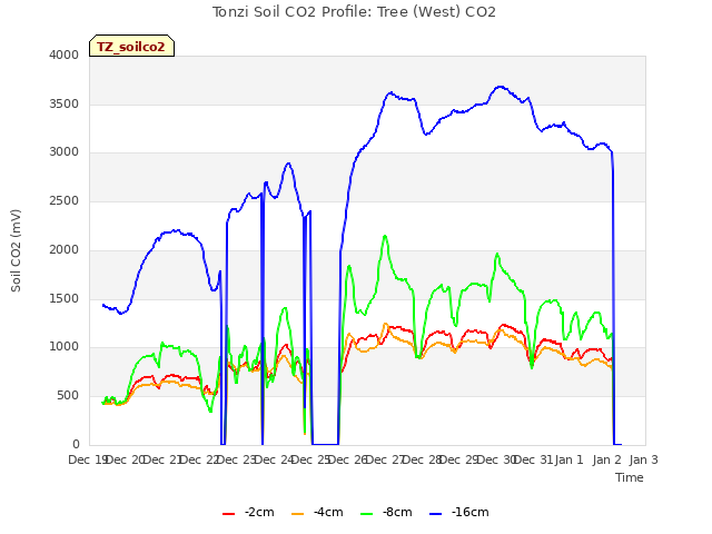 plot of Tonzi Soil CO2 Profile: Tree (West) CO2