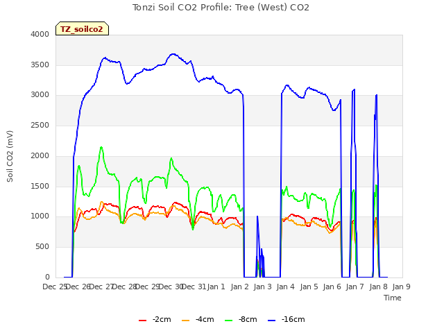 plot of Tonzi Soil CO2 Profile: Tree (West) CO2