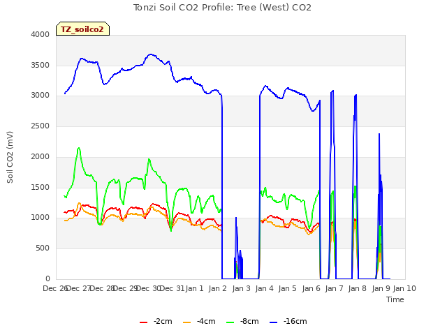 plot of Tonzi Soil CO2 Profile: Tree (West) CO2