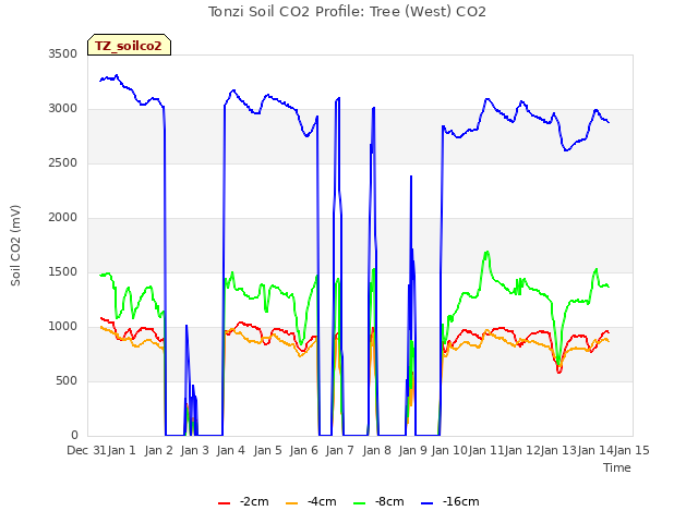 plot of Tonzi Soil CO2 Profile: Tree (West) CO2