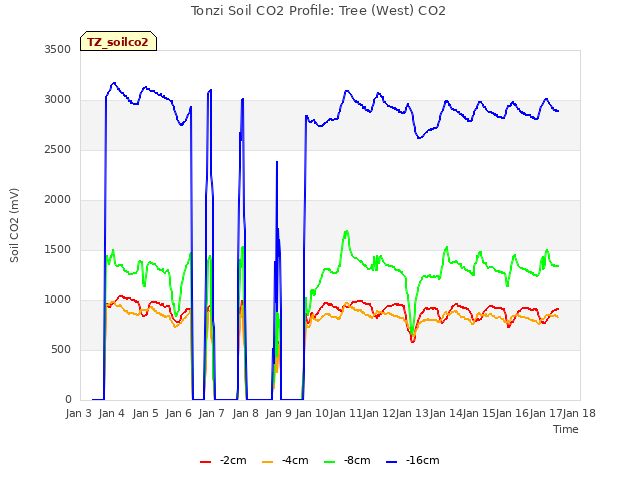 plot of Tonzi Soil CO2 Profile: Tree (West) CO2