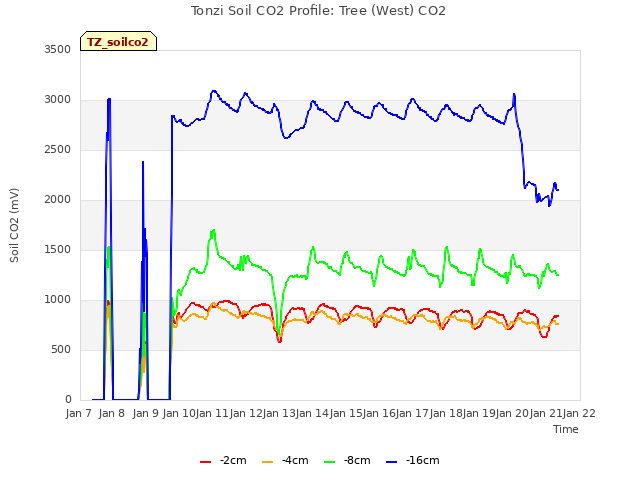 plot of Tonzi Soil CO2 Profile: Tree (West) CO2