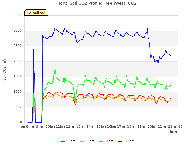 plot of Tonzi Soil CO2 Profile: Tree (West) CO2