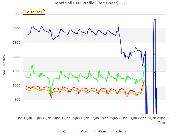 plot of Tonzi Soil CO2 Profile: Tree (West) CO2