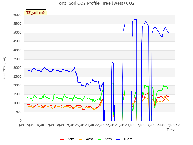 plot of Tonzi Soil CO2 Profile: Tree (West) CO2