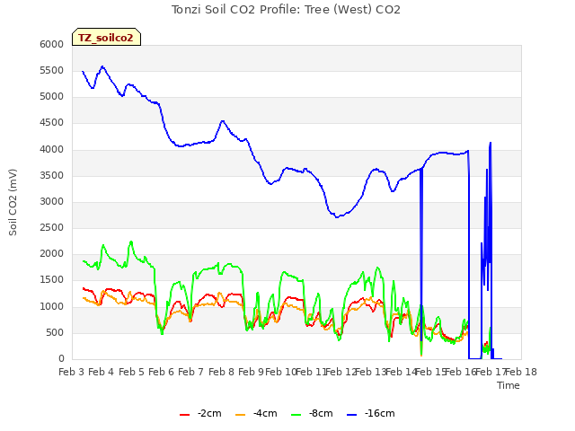 plot of Tonzi Soil CO2 Profile: Tree (West) CO2