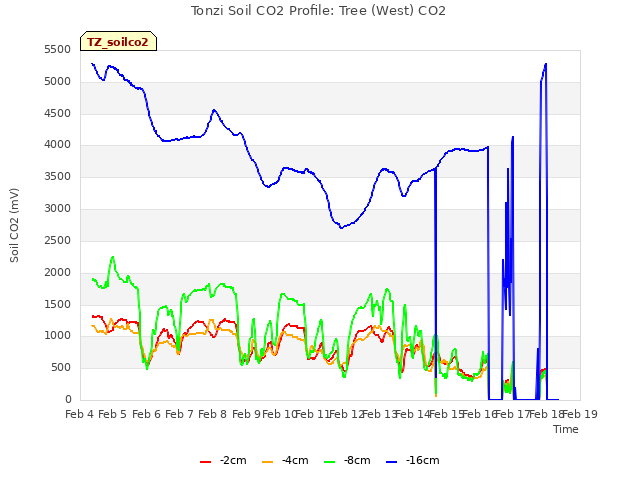 plot of Tonzi Soil CO2 Profile: Tree (West) CO2