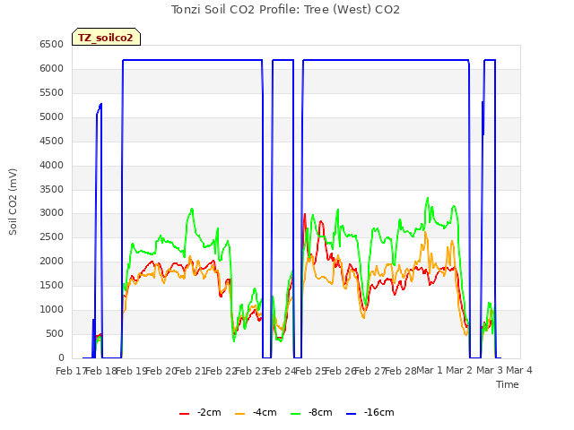 plot of Tonzi Soil CO2 Profile: Tree (West) CO2