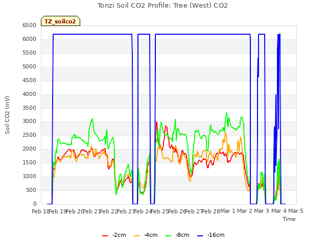 plot of Tonzi Soil CO2 Profile: Tree (West) CO2