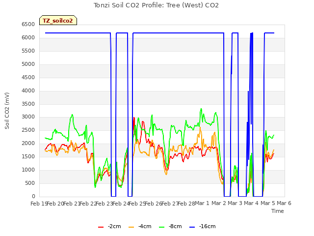 plot of Tonzi Soil CO2 Profile: Tree (West) CO2