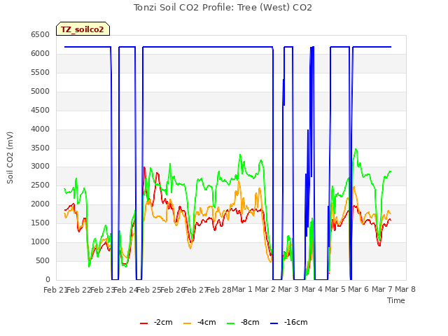 plot of Tonzi Soil CO2 Profile: Tree (West) CO2