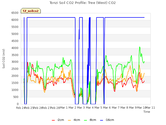 plot of Tonzi Soil CO2 Profile: Tree (West) CO2