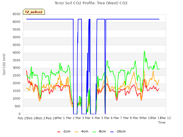 plot of Tonzi Soil CO2 Profile: Tree (West) CO2