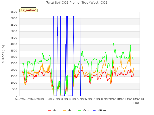 plot of Tonzi Soil CO2 Profile: Tree (West) CO2