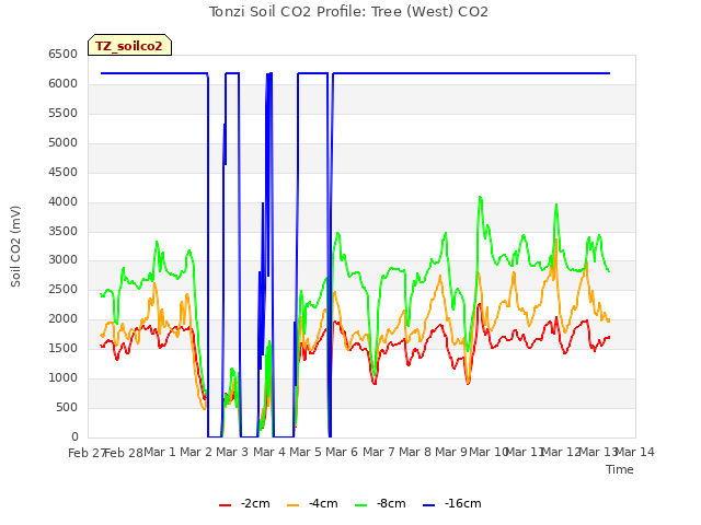 plot of Tonzi Soil CO2 Profile: Tree (West) CO2