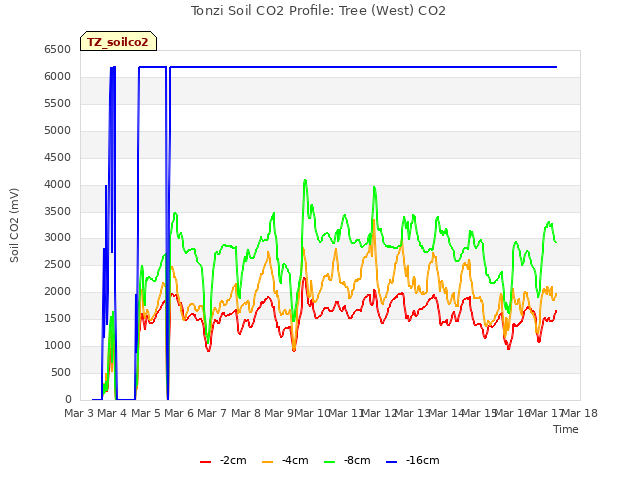 plot of Tonzi Soil CO2 Profile: Tree (West) CO2