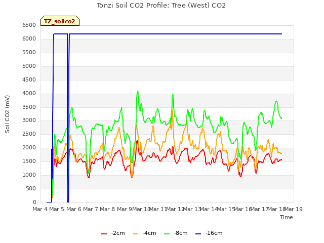 plot of Tonzi Soil CO2 Profile: Tree (West) CO2