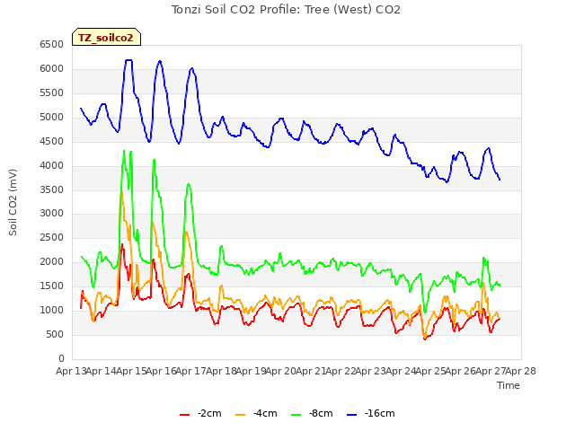 plot of Tonzi Soil CO2 Profile: Tree (West) CO2