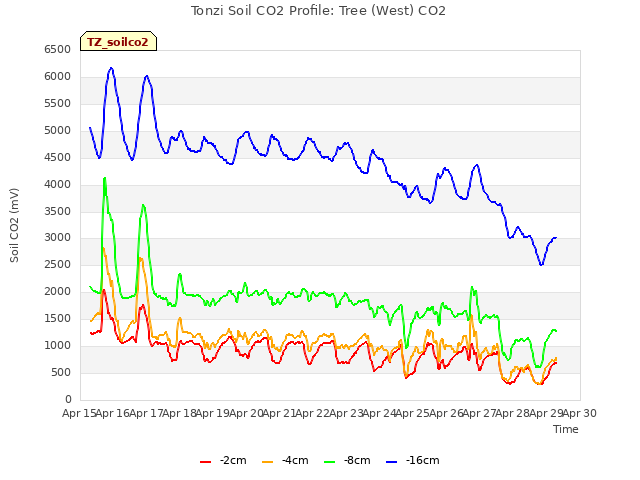 plot of Tonzi Soil CO2 Profile: Tree (West) CO2