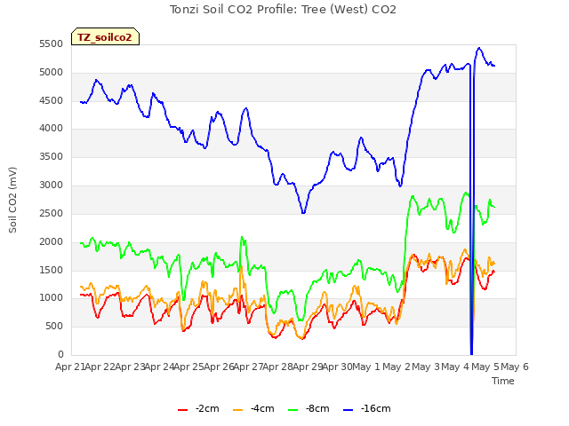 plot of Tonzi Soil CO2 Profile: Tree (West) CO2