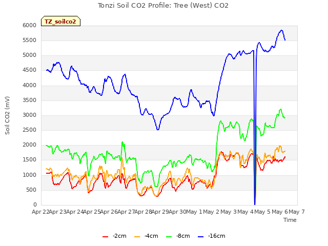 plot of Tonzi Soil CO2 Profile: Tree (West) CO2