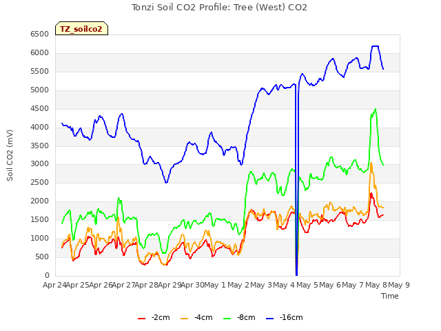 plot of Tonzi Soil CO2 Profile: Tree (West) CO2