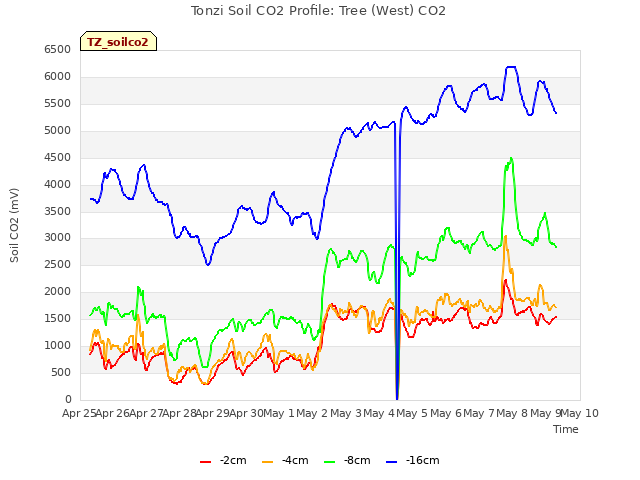 plot of Tonzi Soil CO2 Profile: Tree (West) CO2