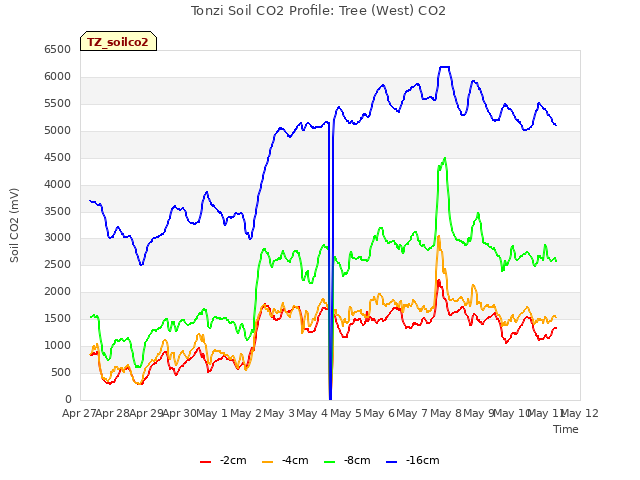 plot of Tonzi Soil CO2 Profile: Tree (West) CO2