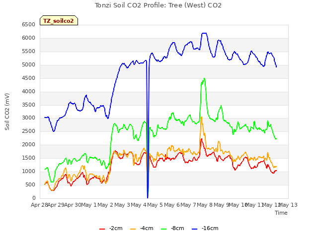 plot of Tonzi Soil CO2 Profile: Tree (West) CO2