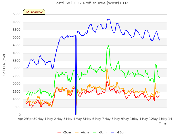 plot of Tonzi Soil CO2 Profile: Tree (West) CO2