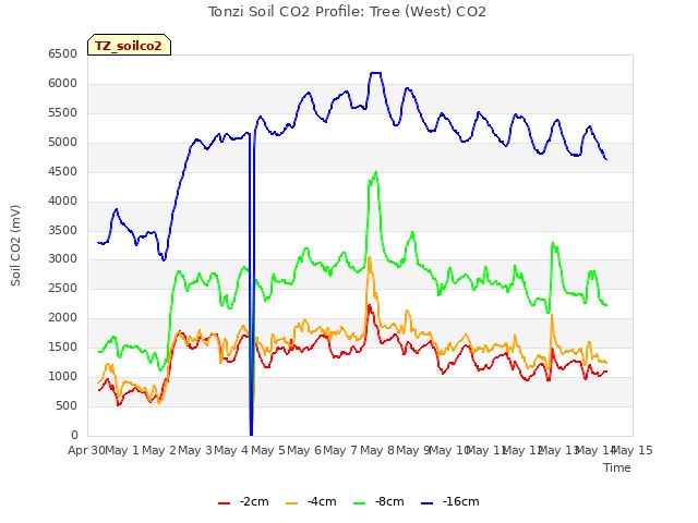 plot of Tonzi Soil CO2 Profile: Tree (West) CO2