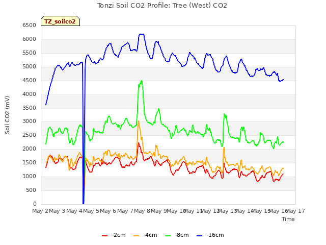 plot of Tonzi Soil CO2 Profile: Tree (West) CO2