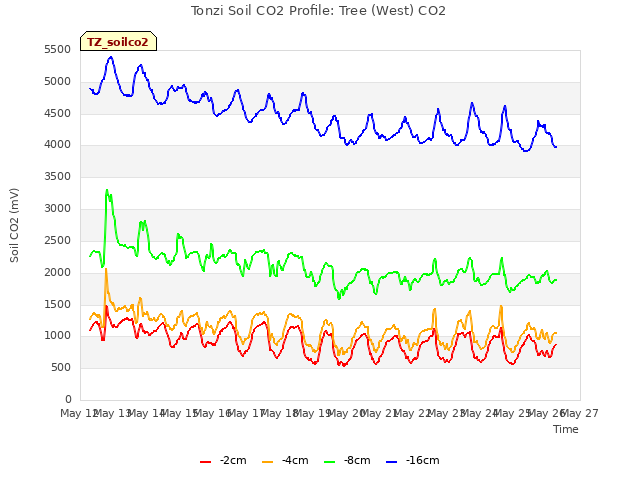 plot of Tonzi Soil CO2 Profile: Tree (West) CO2