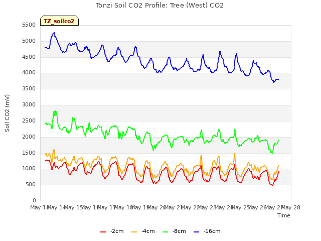 plot of Tonzi Soil CO2 Profile: Tree (West) CO2