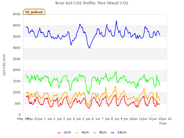 plot of Tonzi Soil CO2 Profile: Tree (West) CO2