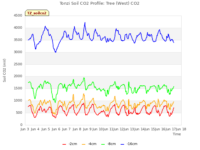 plot of Tonzi Soil CO2 Profile: Tree (West) CO2