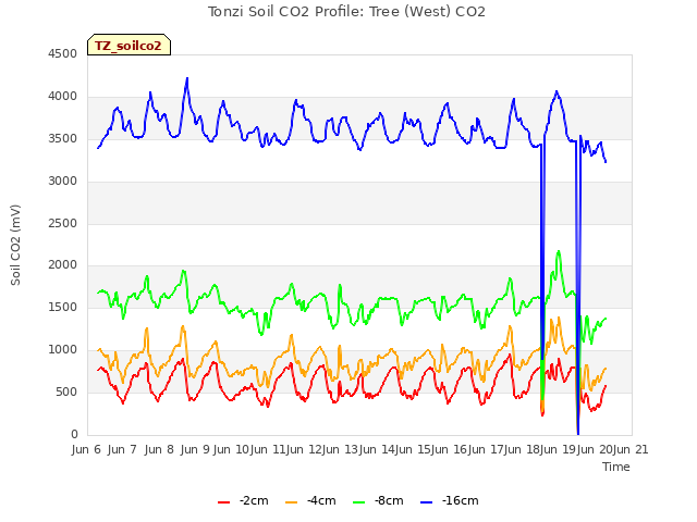 plot of Tonzi Soil CO2 Profile: Tree (West) CO2